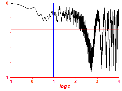 Survival probability log